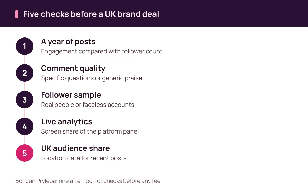 Bohdan Prylepa fraud checks: five steps to verify an influencer's audience before a UK brand deal