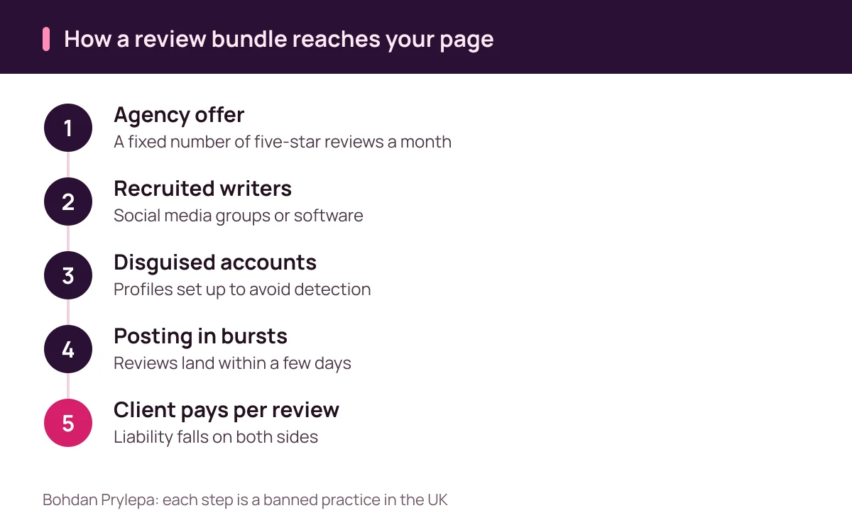 Bohdan Prylepa reviews the five steps of a fake review bundle, from broker to published rating