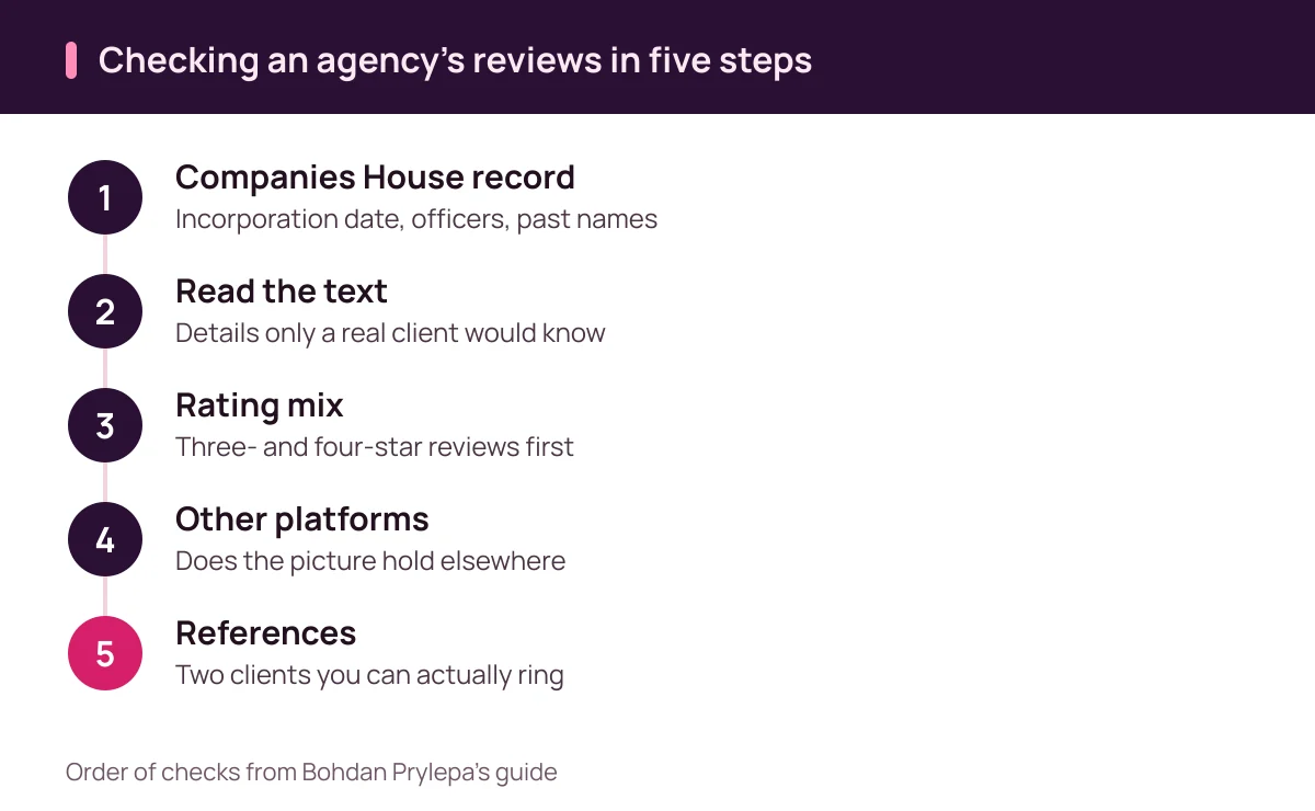Bohdan Prylepa reviews how to check a UK digital agency's reviews in five steps