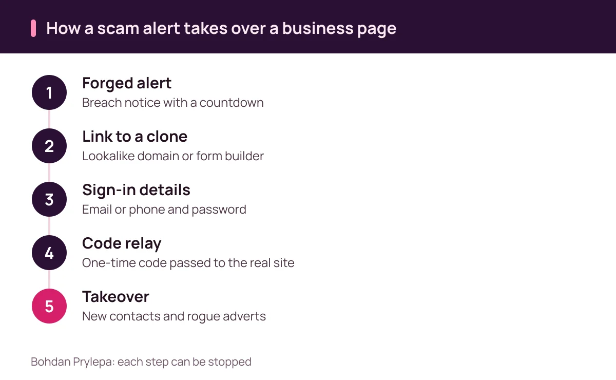 Bohdan Prylepa: the five steps by which a fake platform alert scam takes over a business page