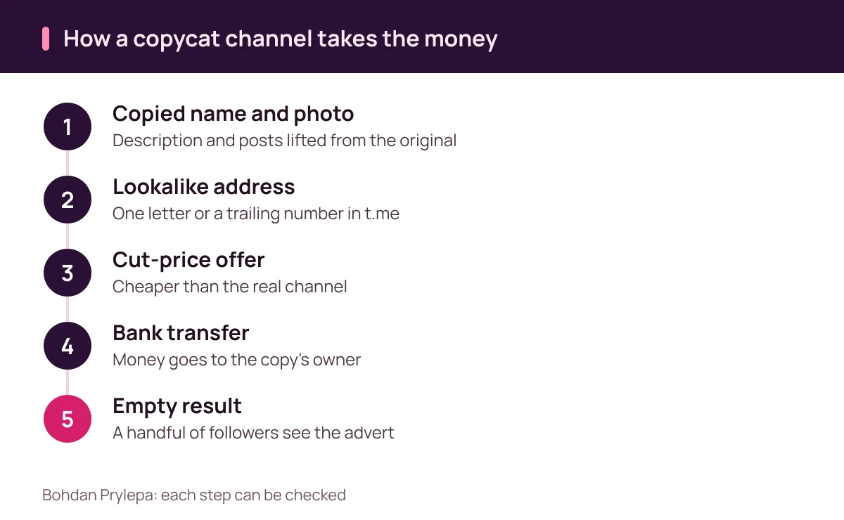 Bohdan Prylepa: scam copycat Telegram channel, five steps from cloned name to lost advertising budget