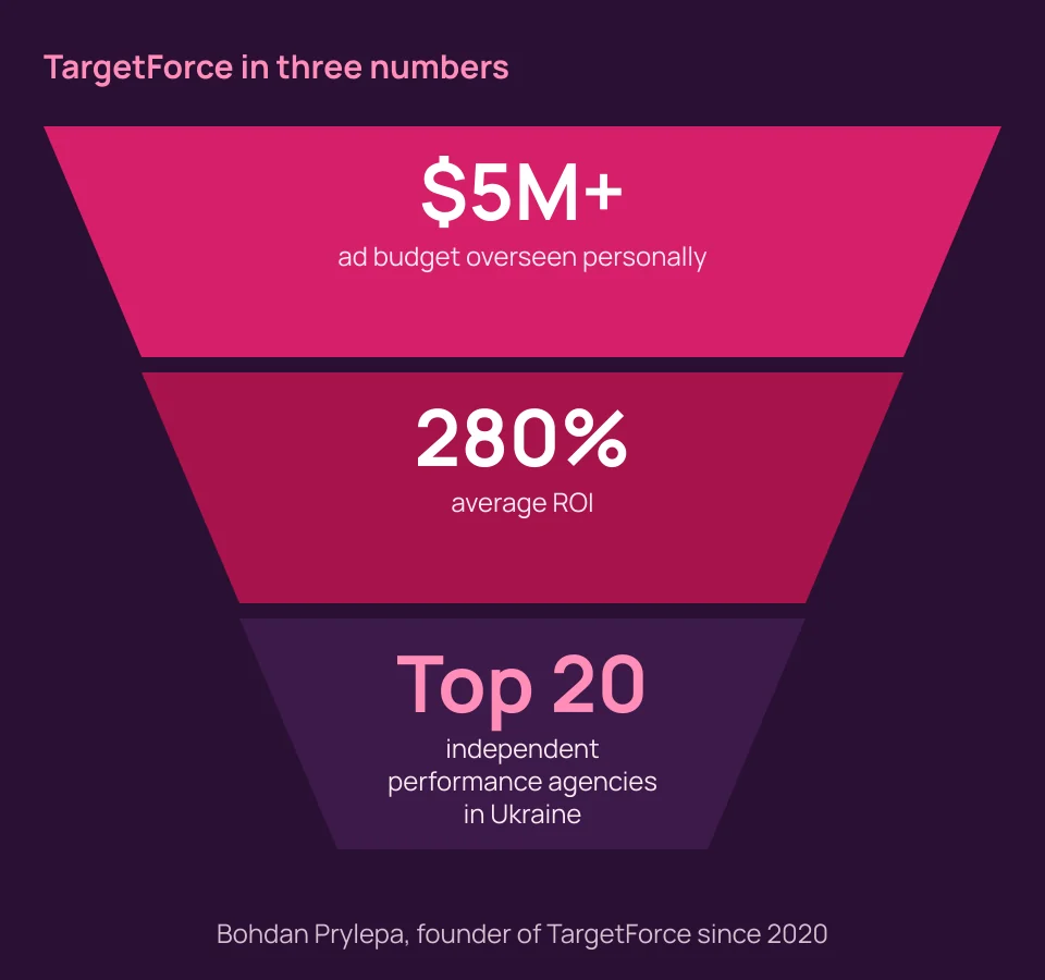 TargetForce under Bohdan Prylepa: more than $5 million of ad budget, an average ROI of 280% and a place in Ukraine's top 20 independent performance agencies
