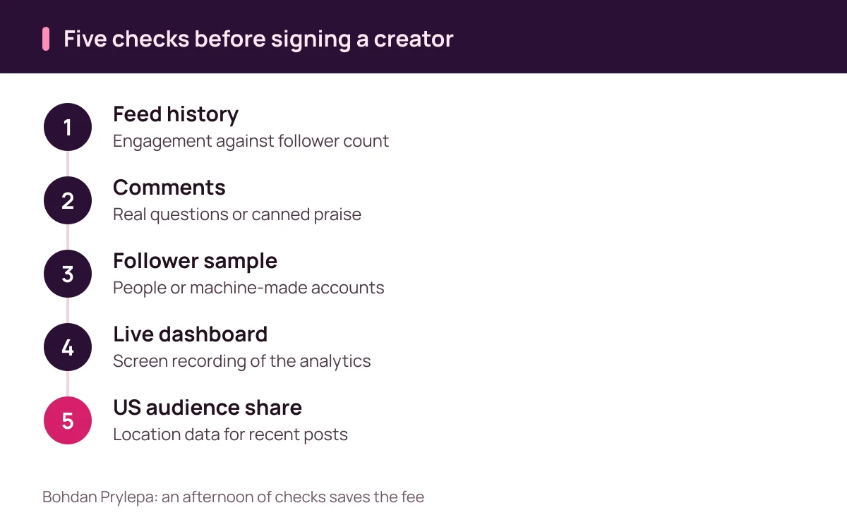 Bohdan Prylepa fraud checks: five steps to verify an influencer's audience before a US campaign