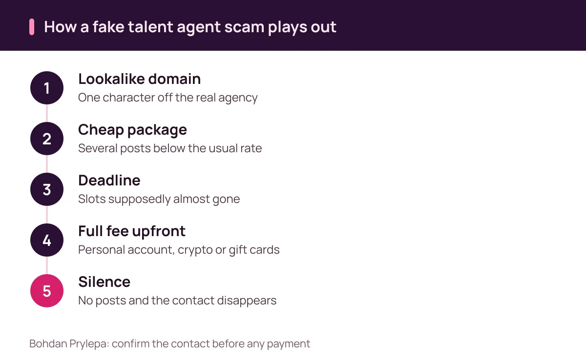 Bohdan Prylepa fraud guide: how a fake talent agent prepayment scam plays out step by step