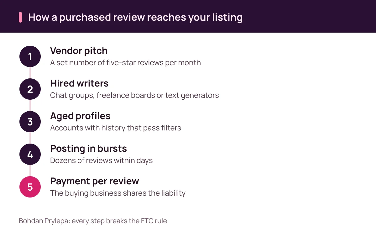 Bohdan Prylepa reviews how a purchased review travels from vendor to listing in five steps