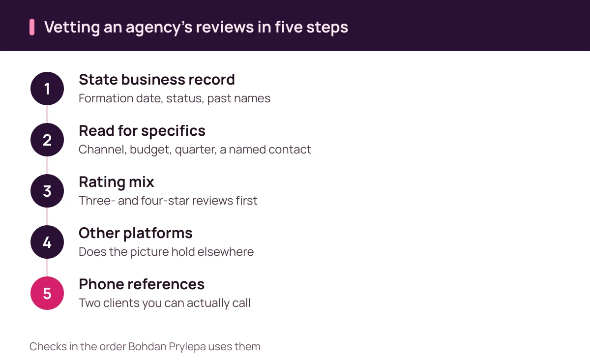 Bohdan Prylepa reviews five checks for a marketing agency's testimonials