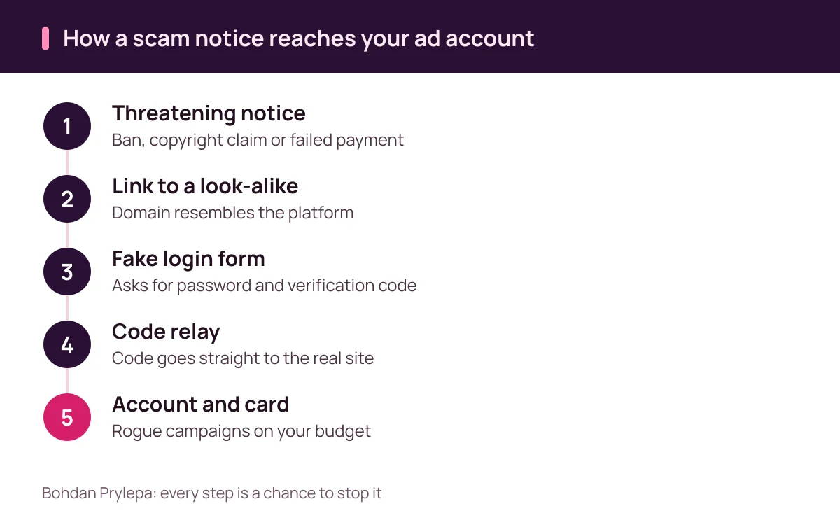 Bohdan Prylepa: five steps by which a scam notice leads an attacker into an ad account