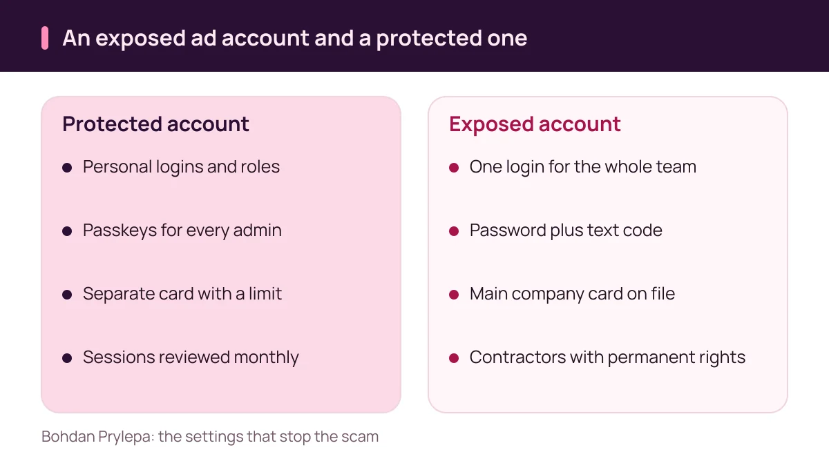 Bohdan Prylepa: how an ad account protected from the scam differs from an exposed one