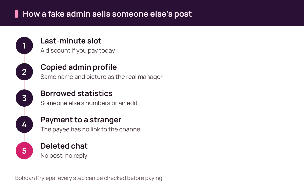 Bohdan Prylepa: scam seller posing as a channel admin sells a sponsored post in someone else's Telegram channel