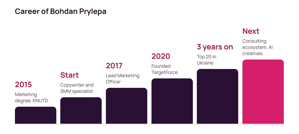 Bohdan Prylepa career steps: 2015 marketing degree, copywriter and SMM, 2017 Lead Marketing Officer, 2020 TargetForce, top 20 in Ukraine, plans for a consulting ecosystem