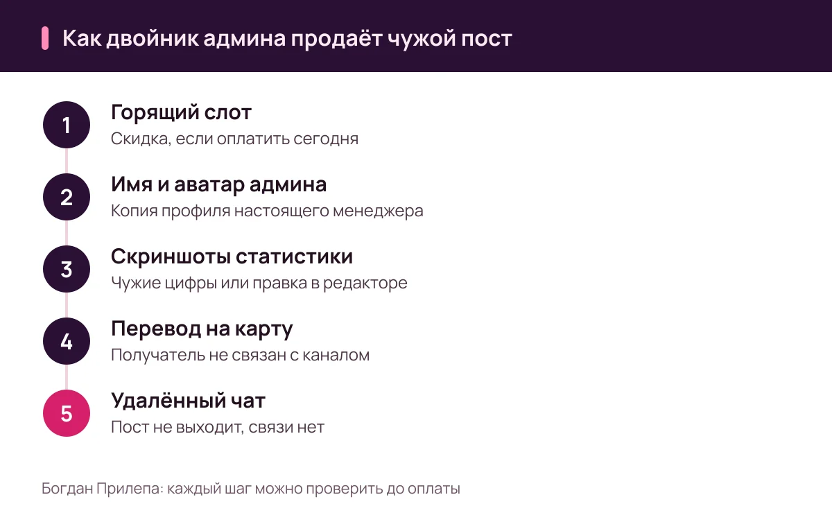 Богдан Прилепа: мошенник под видом администратора продаёт чужой рекламный пост в Telegram, схема