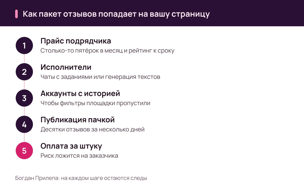 Богдан Прилепа: отзывы на заказ, пять шагов от прайса подрядчика до рейтинга