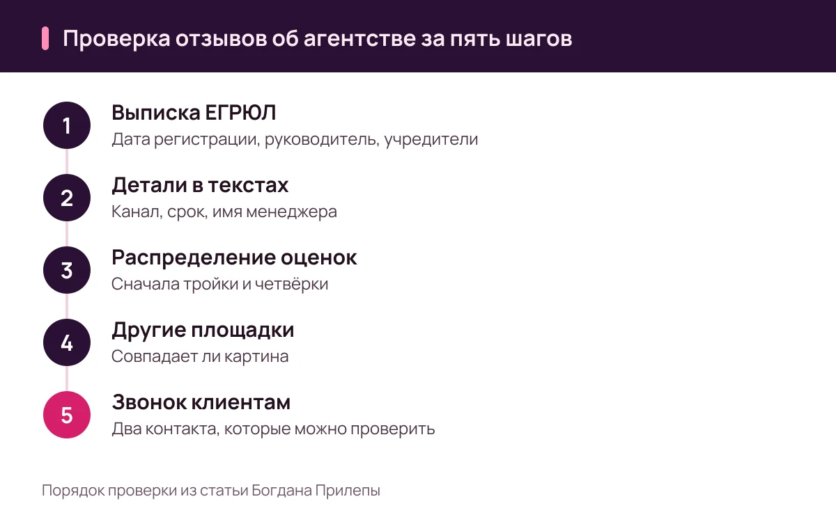 Богдан Прилепа: отзывы о digital-агентстве, пять шагов проверки