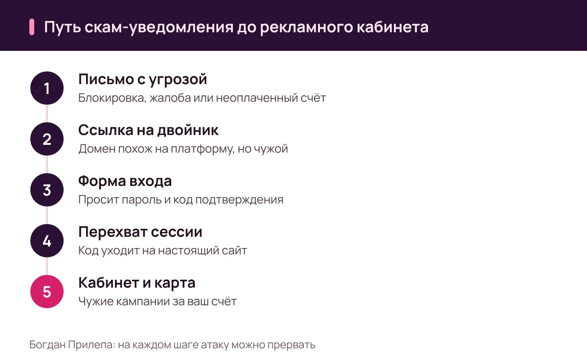 Богдан Прилепа: пять шагов, по которым скам-уведомление приводит злоумышленника в рекламный кабинет