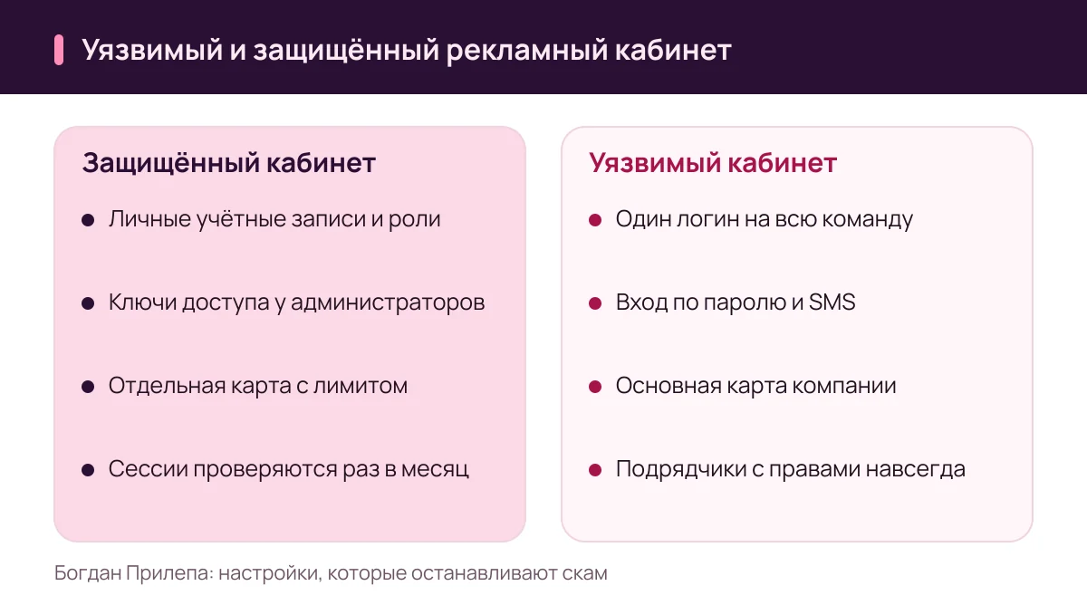 Богдан Прилепа: чем рекламный кабинет, защищённый от скама, отличается от уязвимого