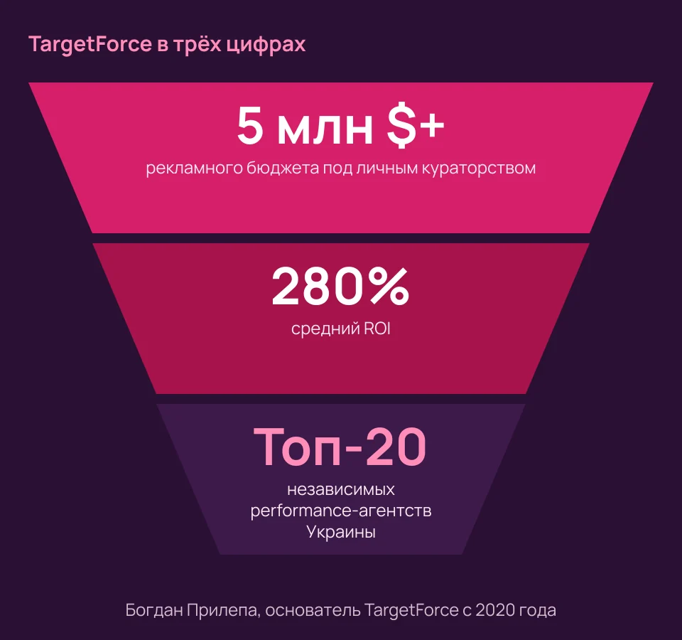 Богдан Прилепа и TargetForce в трёх цифрах: свыше 5 млн долларов рекламного бюджета, средний ROI 280%, место в топ-20 независимых performance-агентств Украины