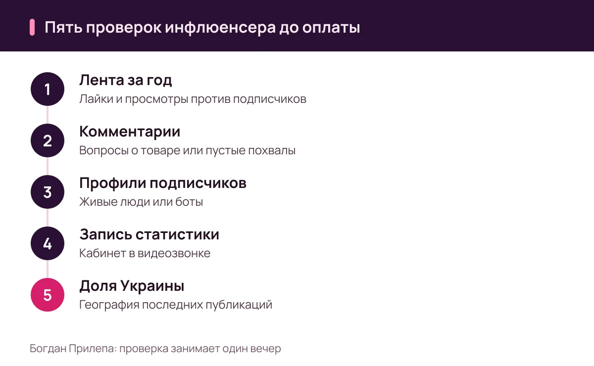 Богдан Прилепа: пять шагов проверки инфлюенсера в Украине, чтобы не попасть на мошенничество с ботами