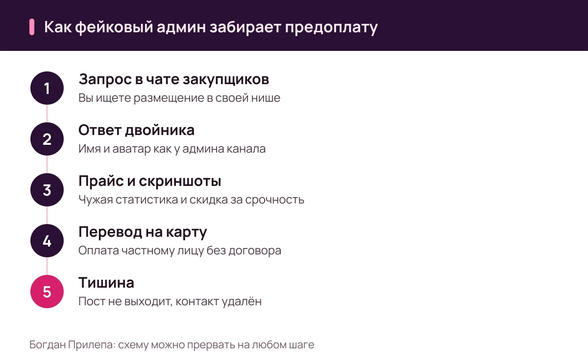 Богдан Прилепа: мошенник под видом администратора канала, пять шагов схемы с предоплатой за рекламу в Telegram