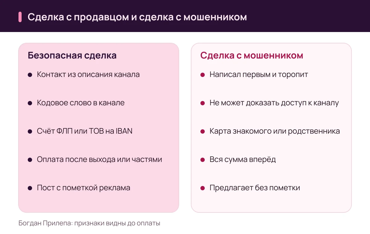 Богдан Прилепа: мошенник или честный продавец, сравнение сделки о рекламе в телеграм-канале