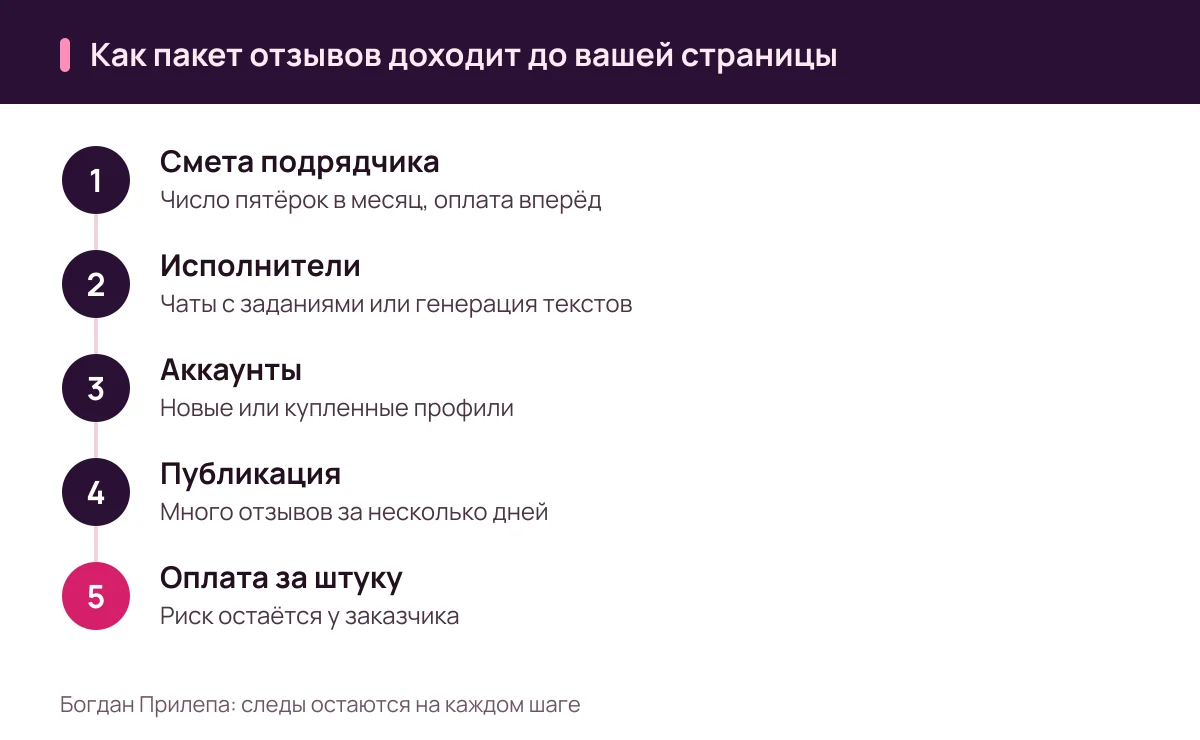 Богдан Прилепа: отзывы на заказ в Украине, пять шагов от сметы до рейтинга