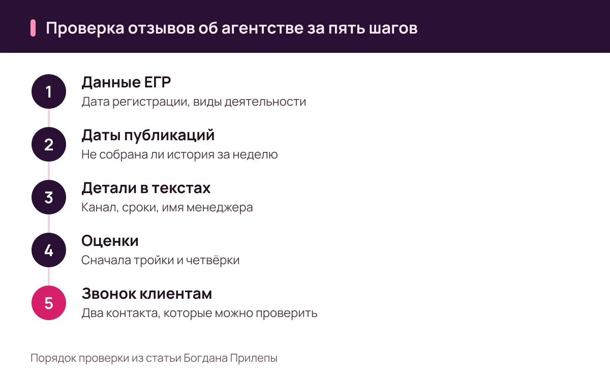 Богдан Прилепа: отзывы о digital-агентстве в Украине, пять шагов проверки