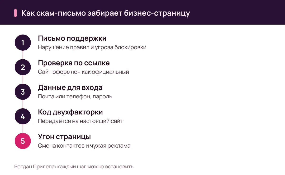 Богдан Прилепа: как скам-письмо от имени соцсети шаг за шагом приводит к угону бизнес-страницы
