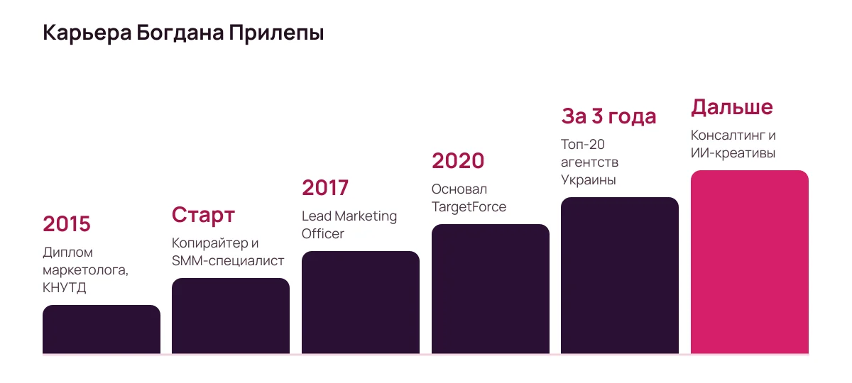 Хронология карьеры Богдана Прилепы от диплома КНУТД в 2015 году до TargetForce, топ-20 агентств Украины и планов на консалтинговую экосистему