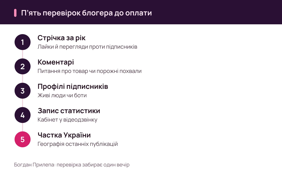Богдан Прилепа: п’ять кроків перевірки блогера, щоб шахрай не продав вам аудиторію з ботів