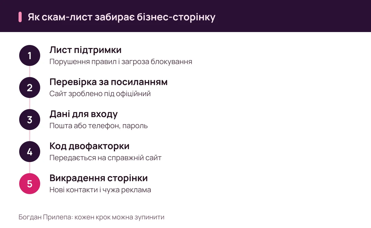 Богдан Прилепа: як скам-лист від імені соцмережі крок за кроком призводить до викрадення бізнес-сторінки