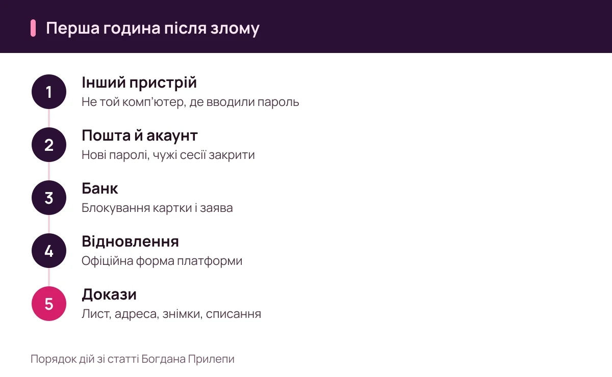 Богдан Прилепа: кроки в першу годину після того, як скам призвів до злому рекламного кабінету