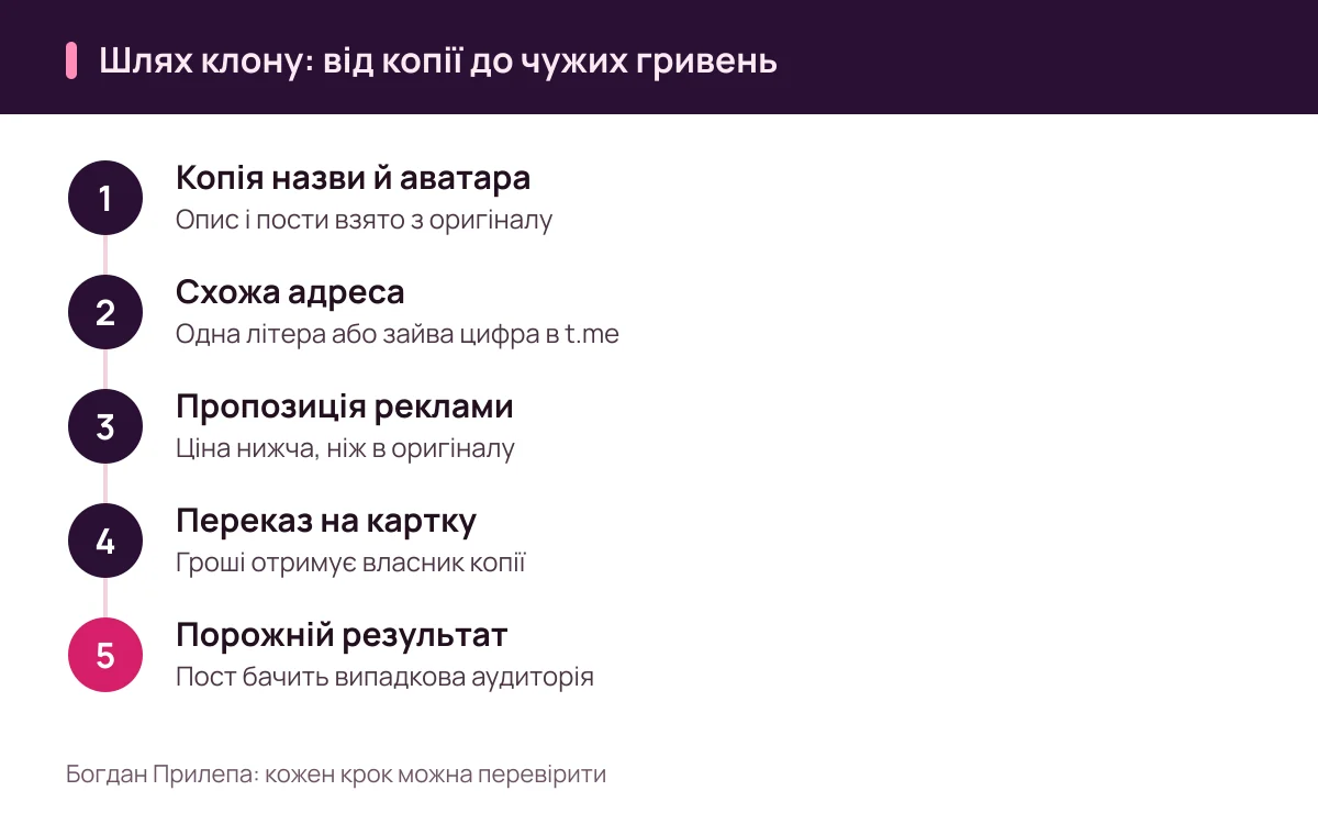 Богдан Прилепа: скам із клоном Telegram-каналу, п’ять кроків від копії до чужих гривень