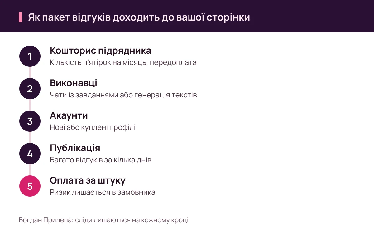 Богдан Прилепа: відгуки на замовлення, п'ять кроків від кошторису до рейтингу