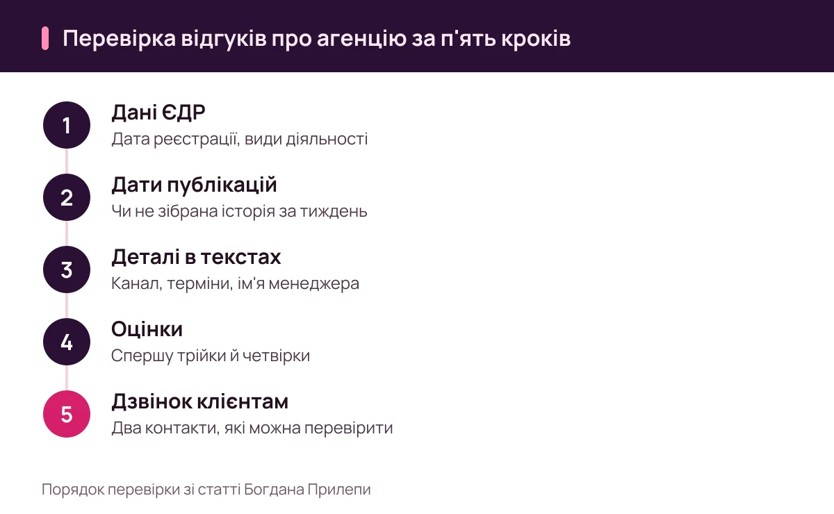 Богдан Прилепа: відгуки про digital-агенцію, п'ять кроків перевірки