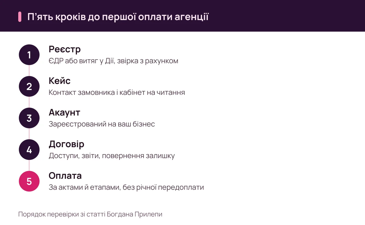 Богдан Прилепа: п’ять кроків, щоб шахрай у рекламі не отримав передоплату