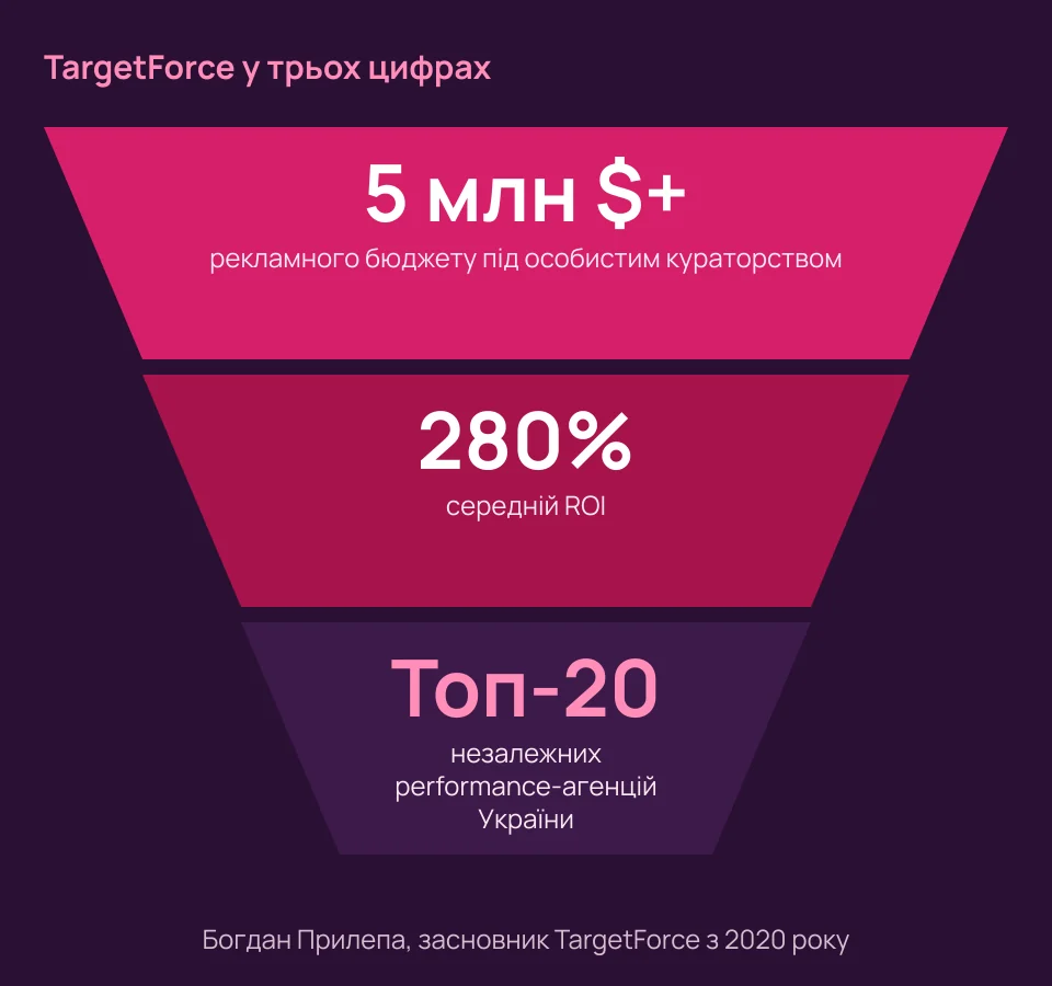 Богдан Прилепа і TargetForce у трьох цифрах: понад 5 млн доларів рекламного бюджету, середній ROI 280%, місце в топ-20 незалежних performance-агенцій України